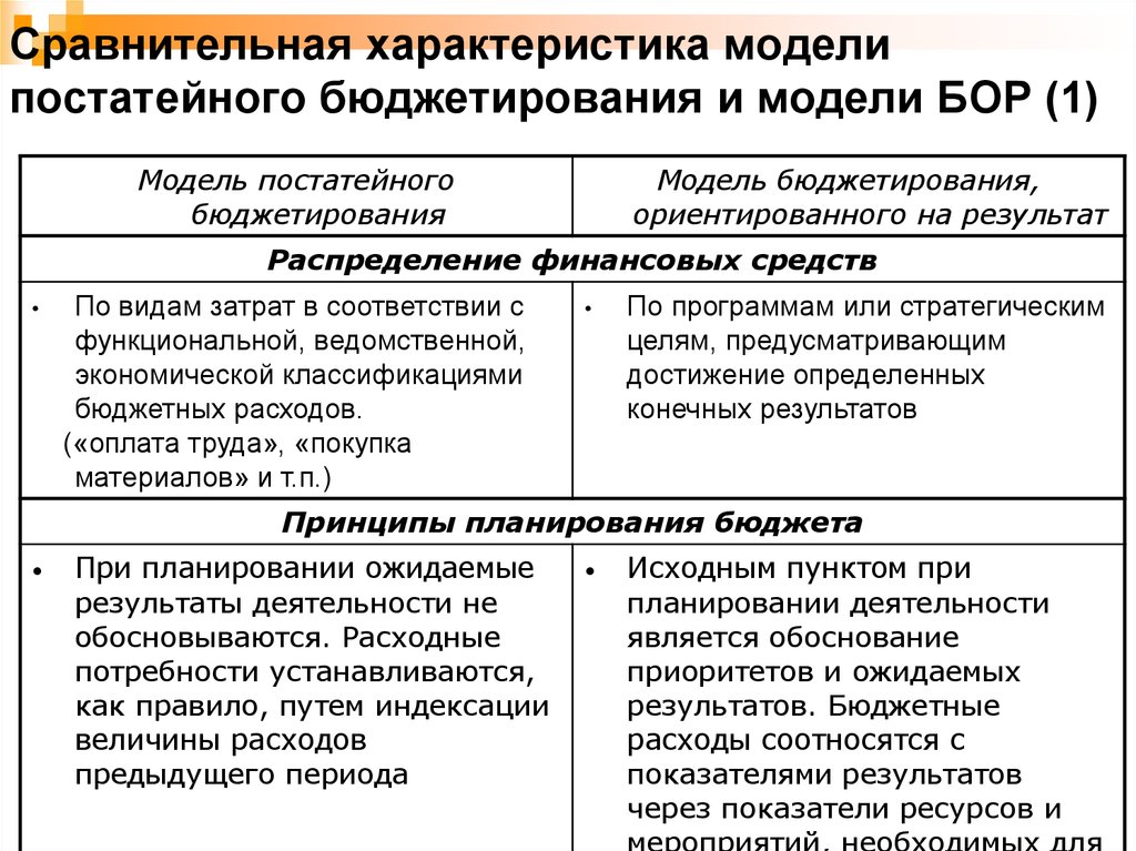 Характеристика модели. Модель постатейного бюджетирования. Сравнение величины бюджетов. Управление бюджетом по результатам это. Бюджетные Результаты это.