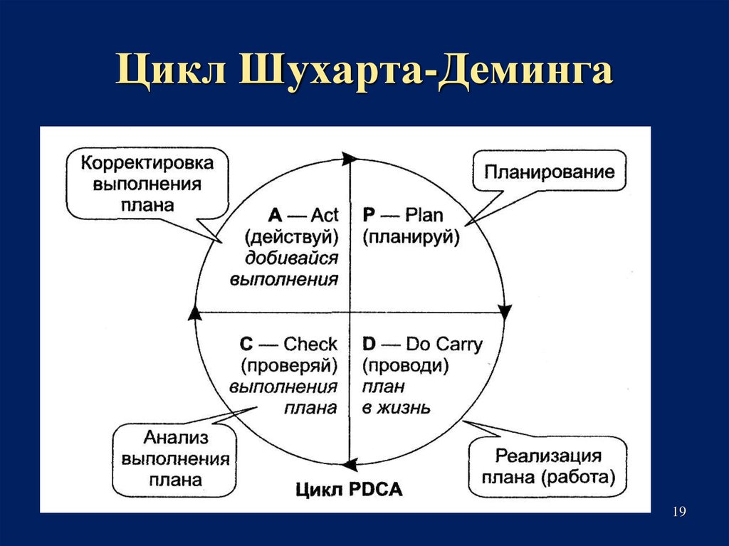 Цикл деминга схема