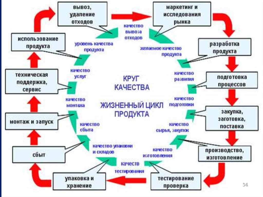 Экологичность всего жизненного цикла. Жизненный цикл изделия. ЖЦИ жизненный цикл изделия. Круг качества жизненный цикл продукта. Реинжиниринг бизнес-процессов.