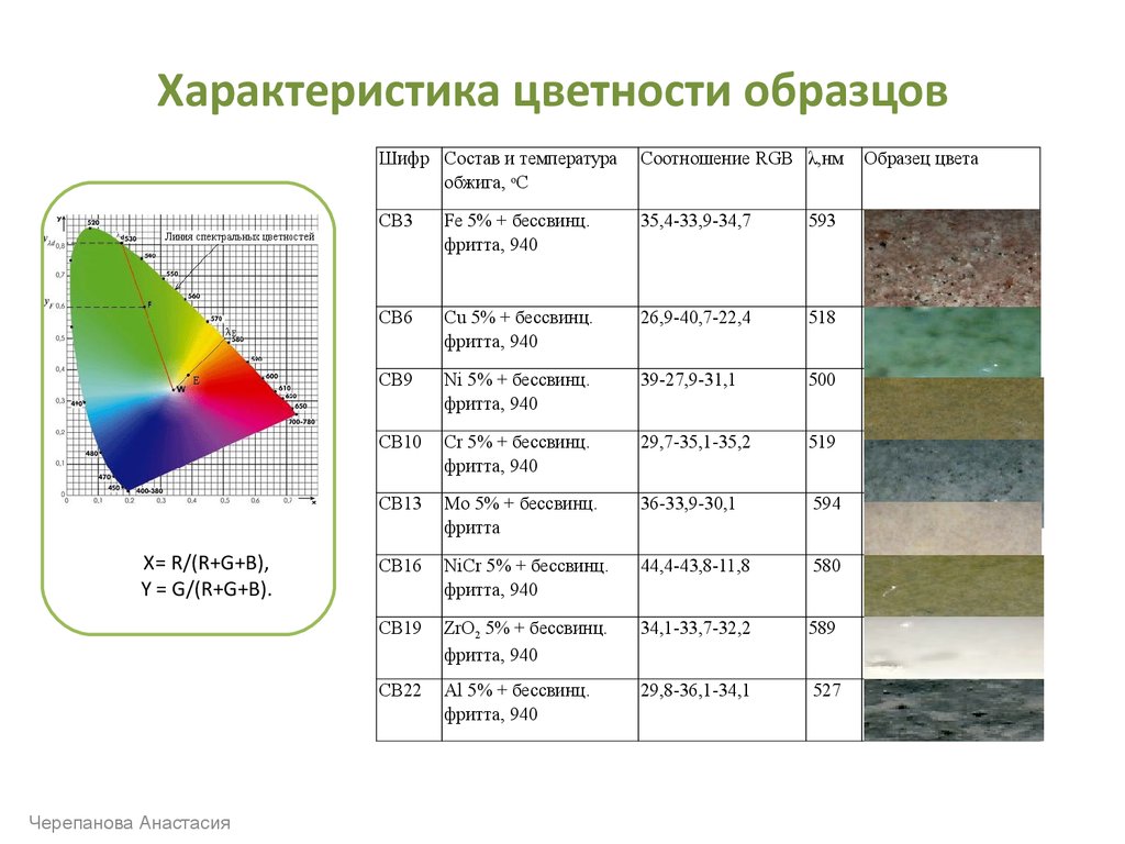 Цветность. Технологические свойства нанопорошков. Характеристика нанопорошков. Параметр красочность другое название фото. Температура по цвету керамики.