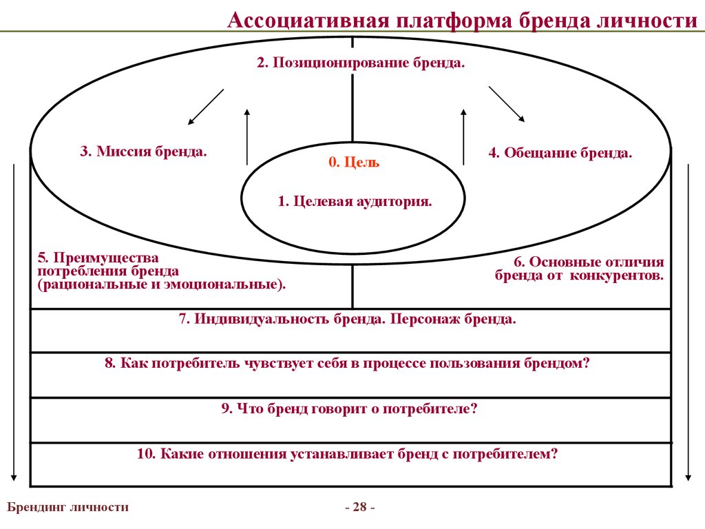 Позиционирование бренда. Как прописать платформу бренда. Ассоциативная платформа бренда. Платформа позиционирования бренда. Концепция позиционирования бренда.