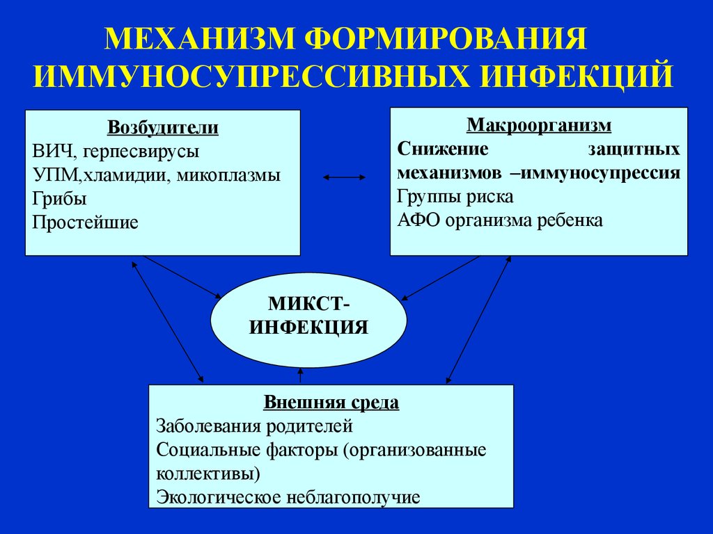 Иммуносупрессия. Механизмы иммуносупрессии ВИЧ. Факторы иммуносупрессии. Факторы иммуносупрессии микробиология.