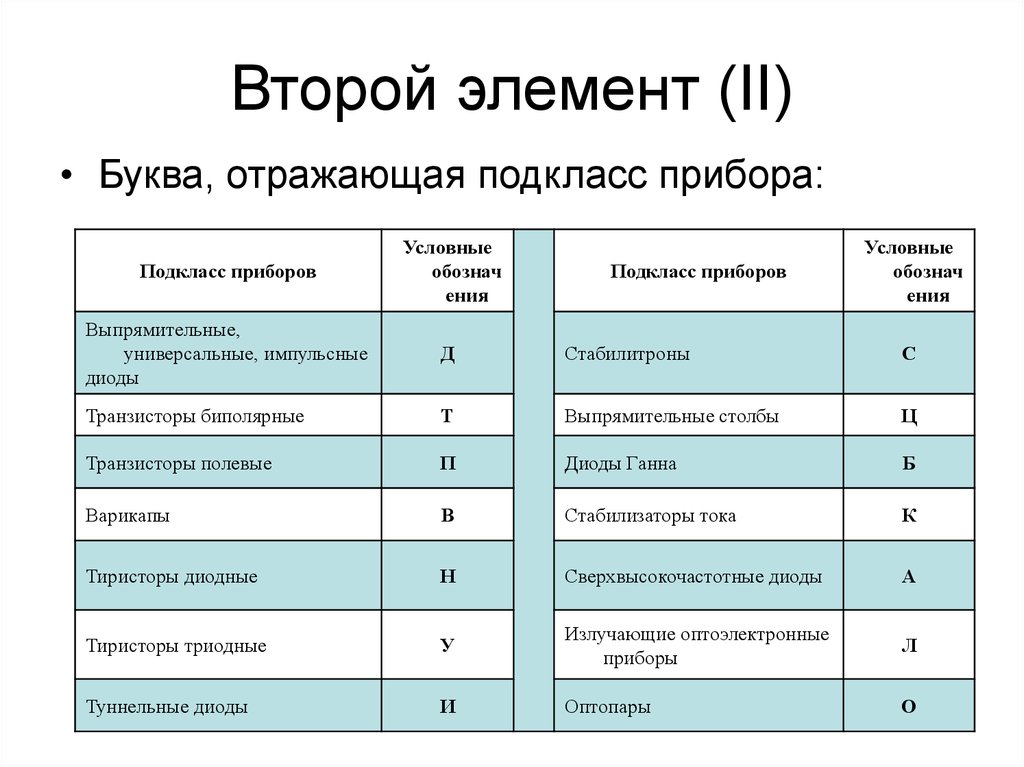 Элемент ii. Маркировка полупроводниковых приборов. Маркировка полупроводниковых приборов таблица. Расшифровка полупроводниковых приборов. Подклассы полупроводниковых приборов.