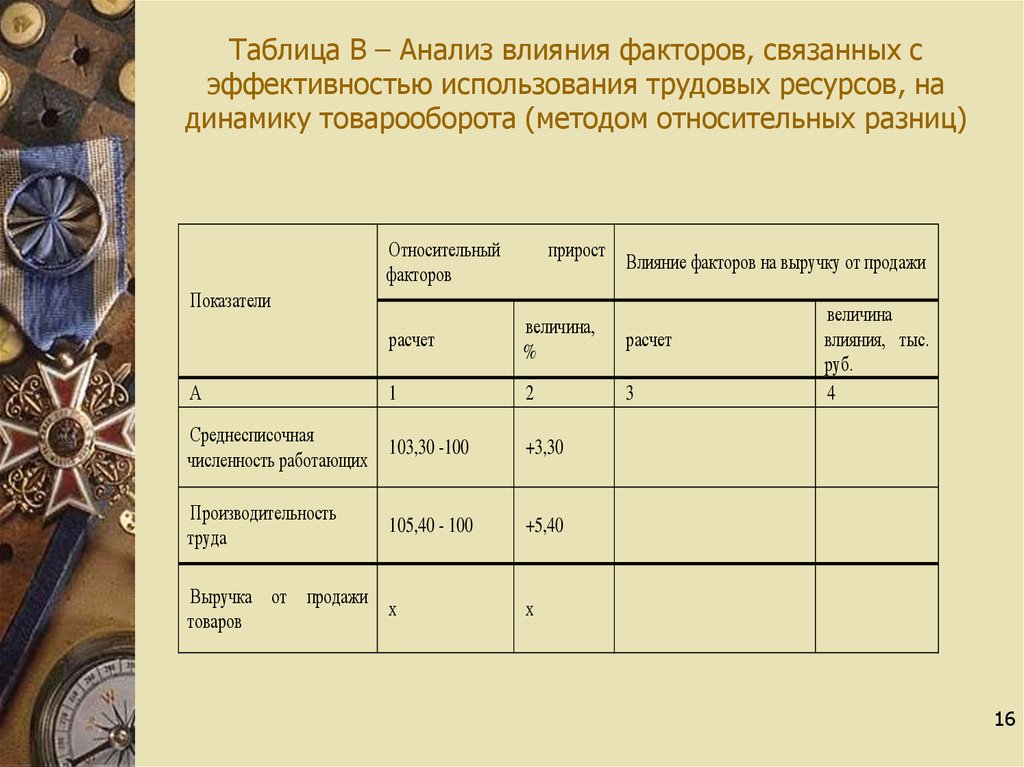 Факторы эффективность использования трудовых ресурсов. Влияние трудовых факторов на товарооборот. Метод относительных разниц факторного анализа. Анализ использования трудовых ресурсов. Анализ действий.