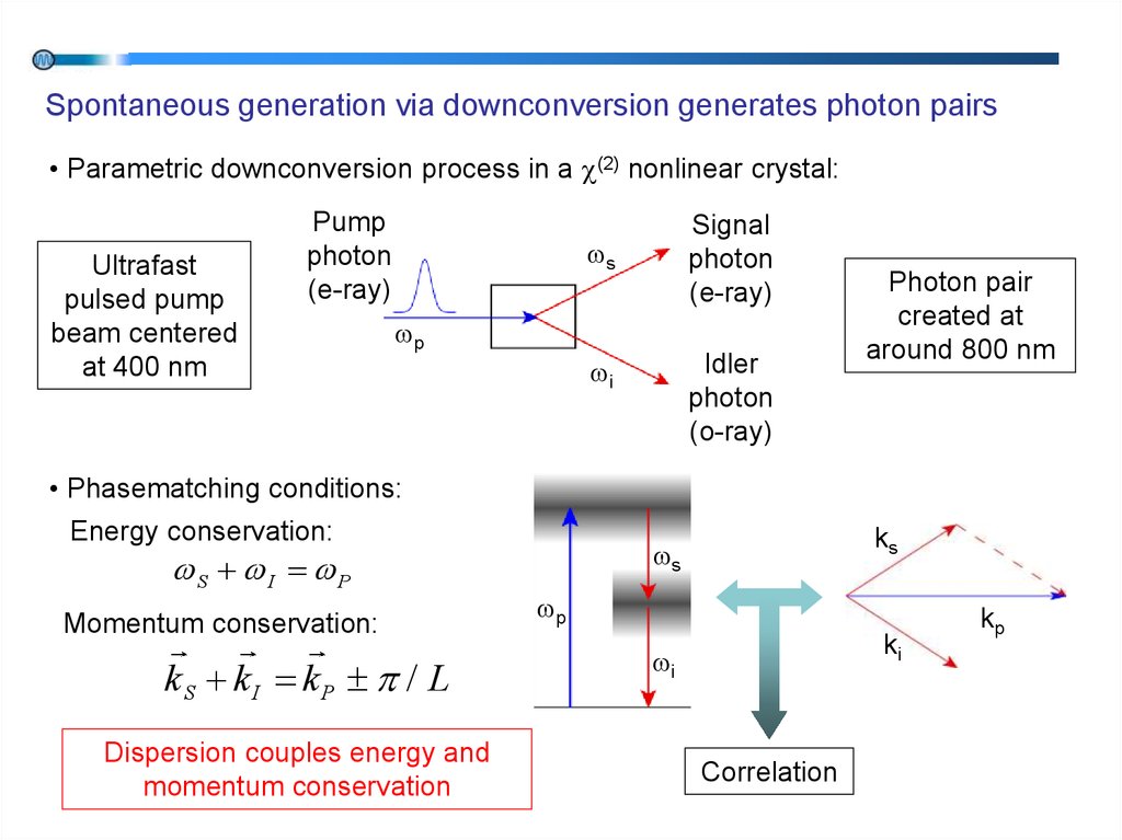 Spontaneous generation via downconversion generates photon pairs