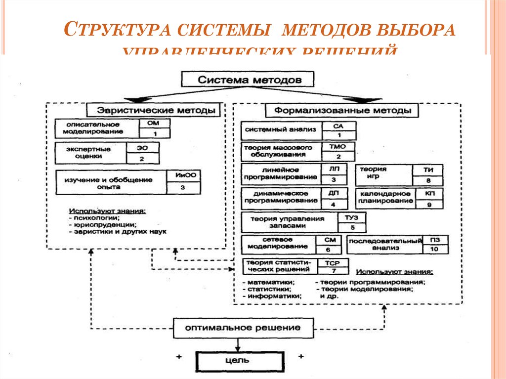 Структура подсистем. Структура системы. Структура подсистемы. Описание структуры системы. Описание строения системы.