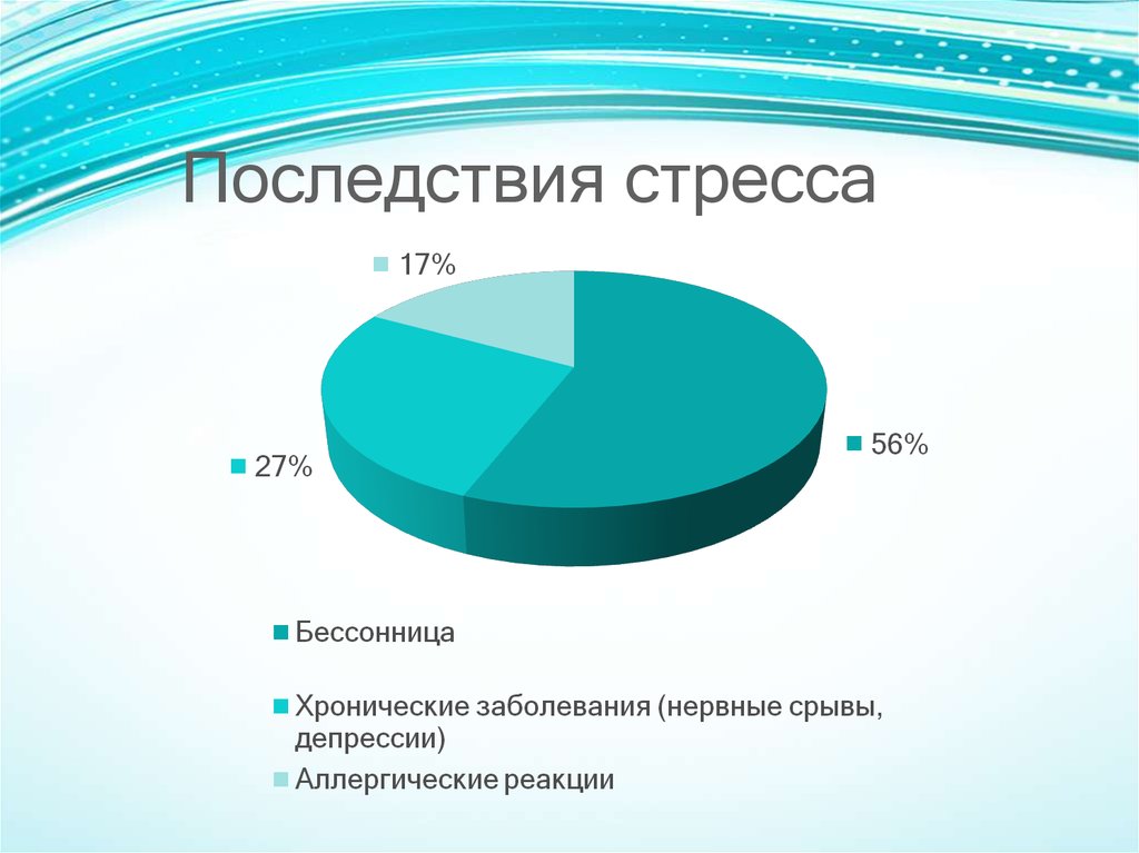 В зависимости от тем. Последствия стресса. Последствие эустресса. Осложнения стресса. Диаграмма стресса.