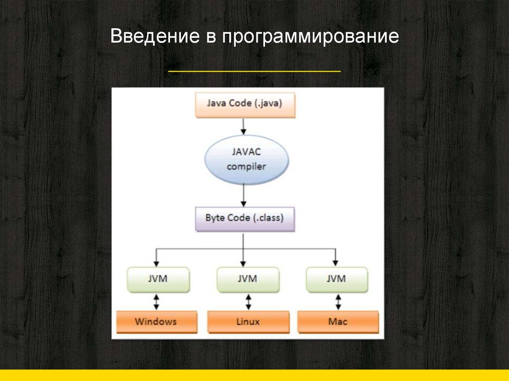 Building java program. Java программирование. Джава язык программирования. Язык java. Введение в программирование java.