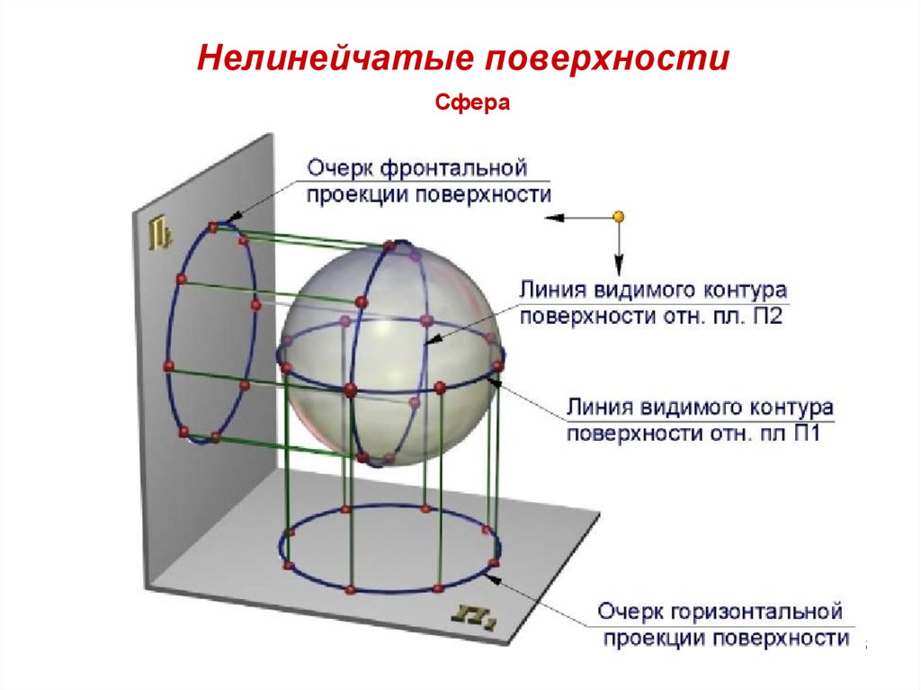 Проекции в шаре