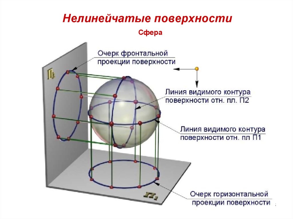 Сфера центральный. Очерки проекций поверхности. Проекция шара. Проецирование геометрических тел шар. Очерк поверхности сферы.