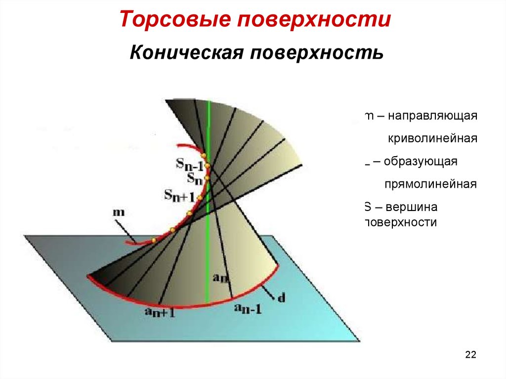 Идеальные поверхности