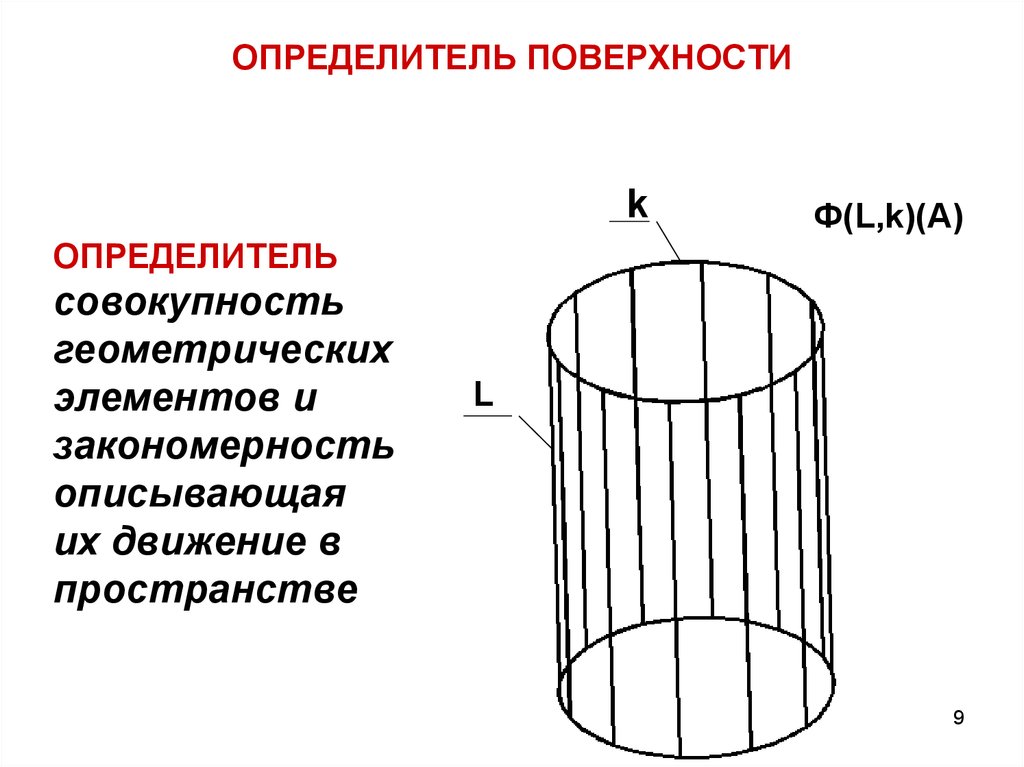 Какие есть поверхности. Определитель поверхности цилиндра вращения. Определитель цилиндрической поверхности. Определитель цилиндра вращения показан на чертеже. Определитель конической поверхности.