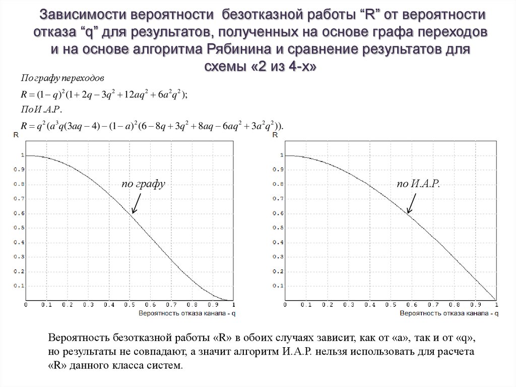 Зависимости от полученных данных. График вероятности отказа. График вероятности безотказной работы. График зависимости вероятности безотказной работы от времени. Зависимость вероятности безотказной работы.