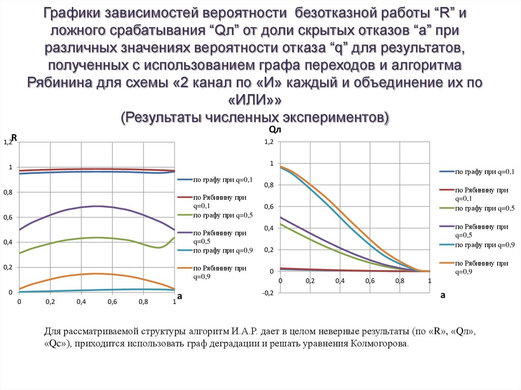 Вероятность зависимости. График вероятности безотказной работы. Зависимость вероятности безотказной работы. График зависимости безотказной работы. График зависимости вероятности безотказной работы от времени.