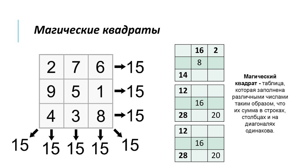 Как заполнить квадрат 4 4. Магический квадрат 3х3 сумма 12. Магический квадрат задания 2*2. Магический квадрат сумма 20. Магический квадрат сумма 15.