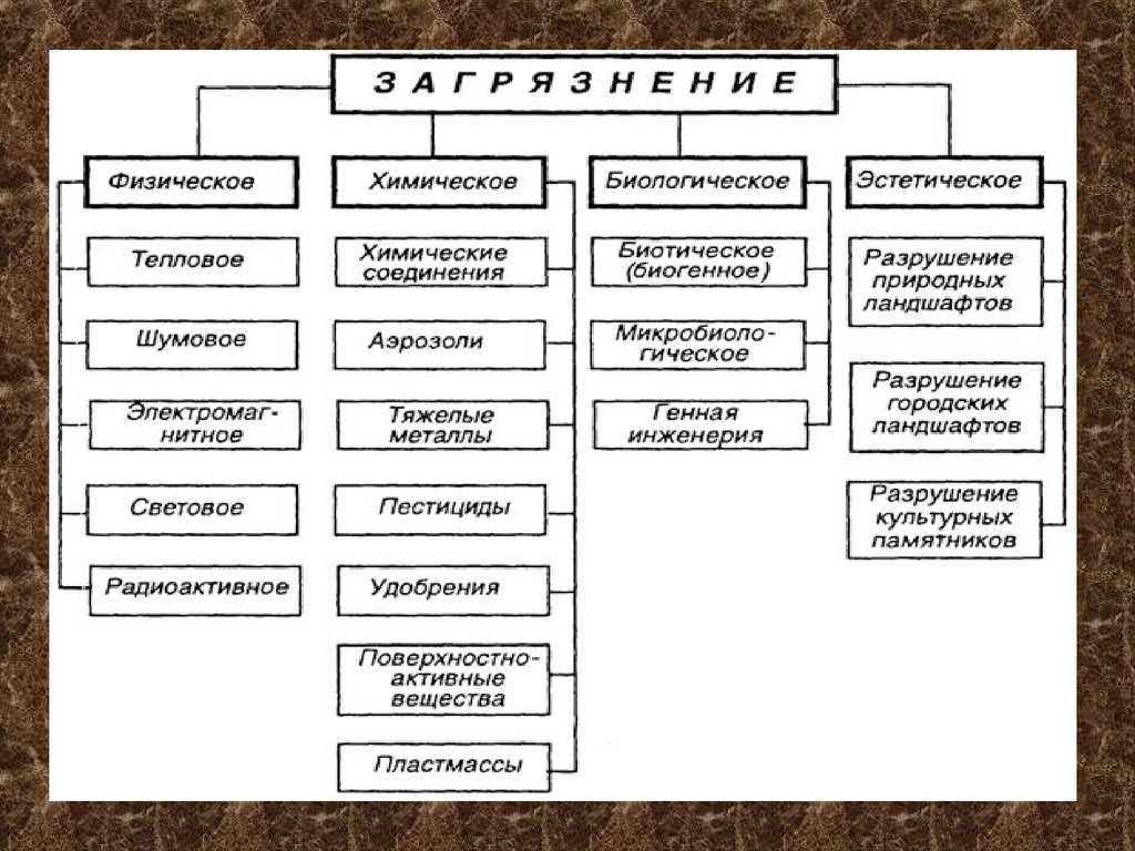 Какие виды загрязнения. Типы загрязнений таблица. Типы загрязнения окружающей среды. Виды и типы загрязнения. Источники загрязнения окружающей среды схема.