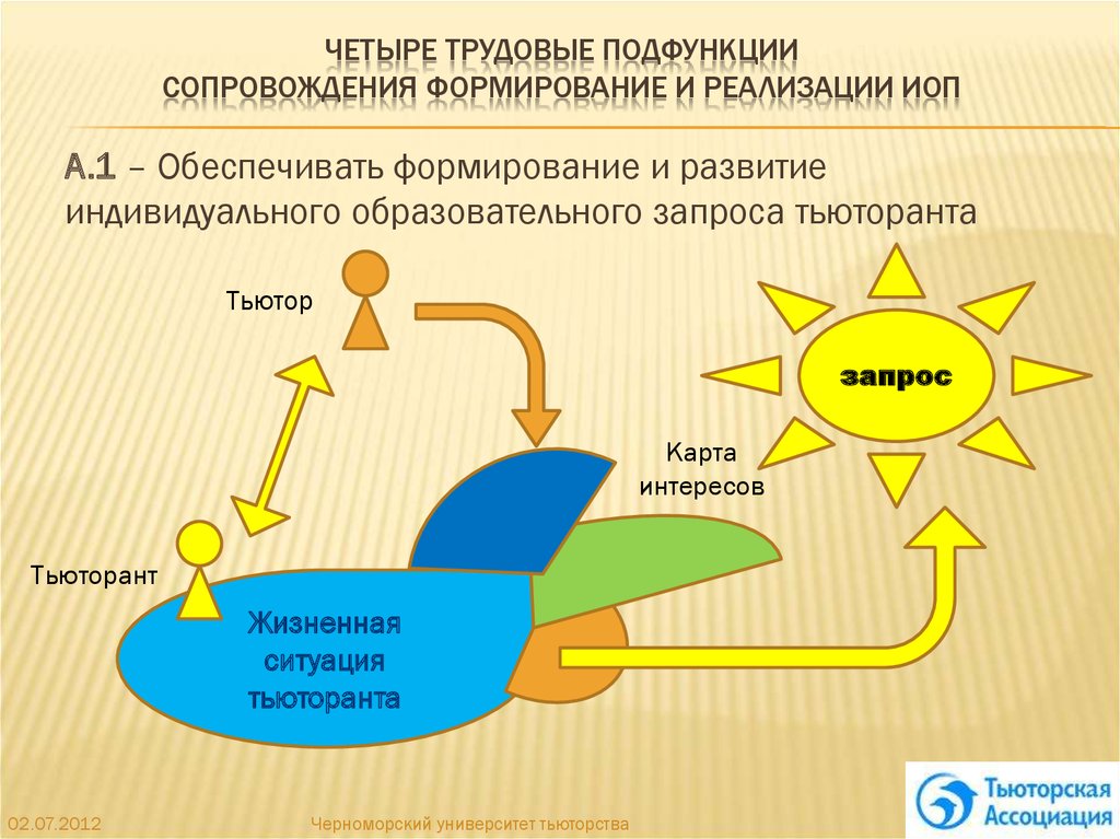 Формирование сопровождение