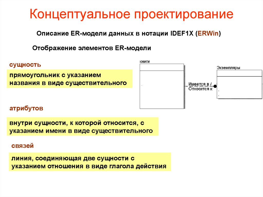 Моделирование данных. Концептуальное проектирование БД. Этапы концептуального проектирования. Концептуальный этап проектирования БД. Проектирование концептуальной модели БД.