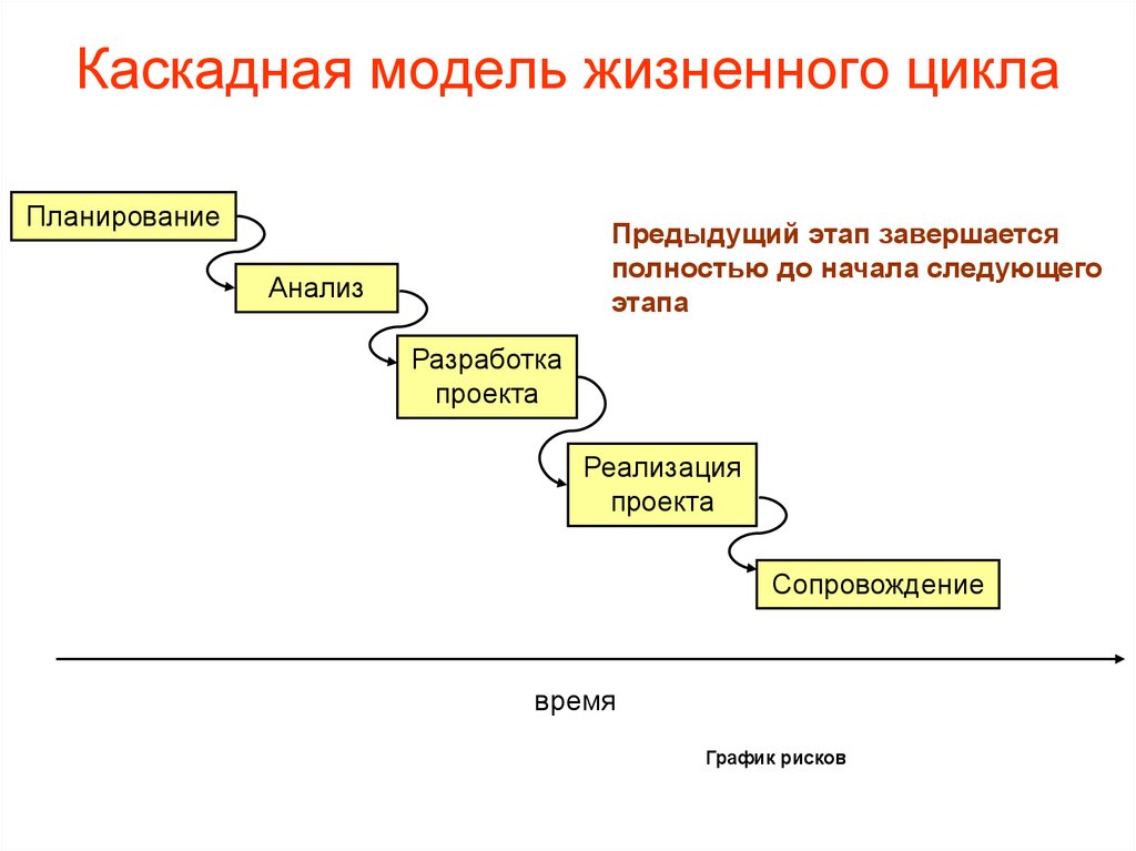 Этапы любого проекта. Водопадная модель жизненного цикла. Каскадная модель жизненного цикла. Каскадная модель жизненного цикла ИС. Последовательность этапов каскадной модели жизненного цикла.