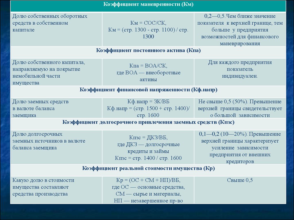 Коэффициент маневренности функционирующего капитала