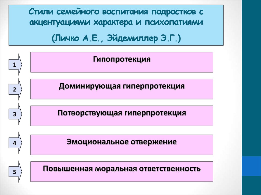 Опросники стиля воспитания. Стили семейного воспитания по Личко. Стили семейного воспитания Эйдемиллер. Стили родительского воспитания а Личко. Классификация стилей воспитания.