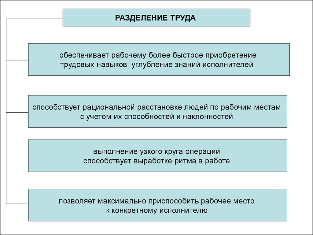 Формирование труда