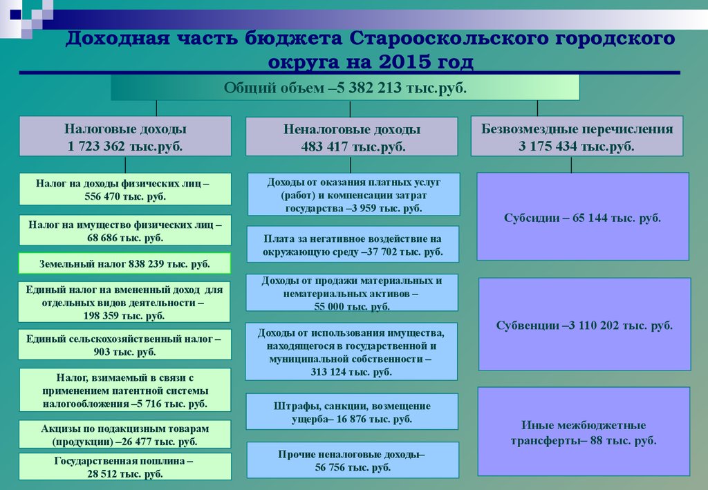 Расходы бюджета городского округа. Доходная часть бюджета. Доходная часть государственного бюджета. Бюджет и доходная часть бюджета. Доходная часть гос бютжета.