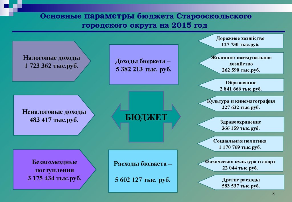 Бюджет культура. Бюджет Старооскольского городского округа 2021. Показатели экономики Старооскольского городского округа.