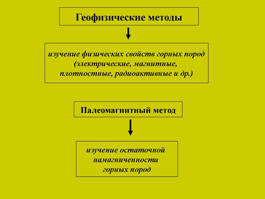 Методы относительного возраста. Метод определения возраста горных пород. Методы оценки возраста горных пород. Абсолютный метод определения возраста горных пород. Методика определения возраста горных пород.