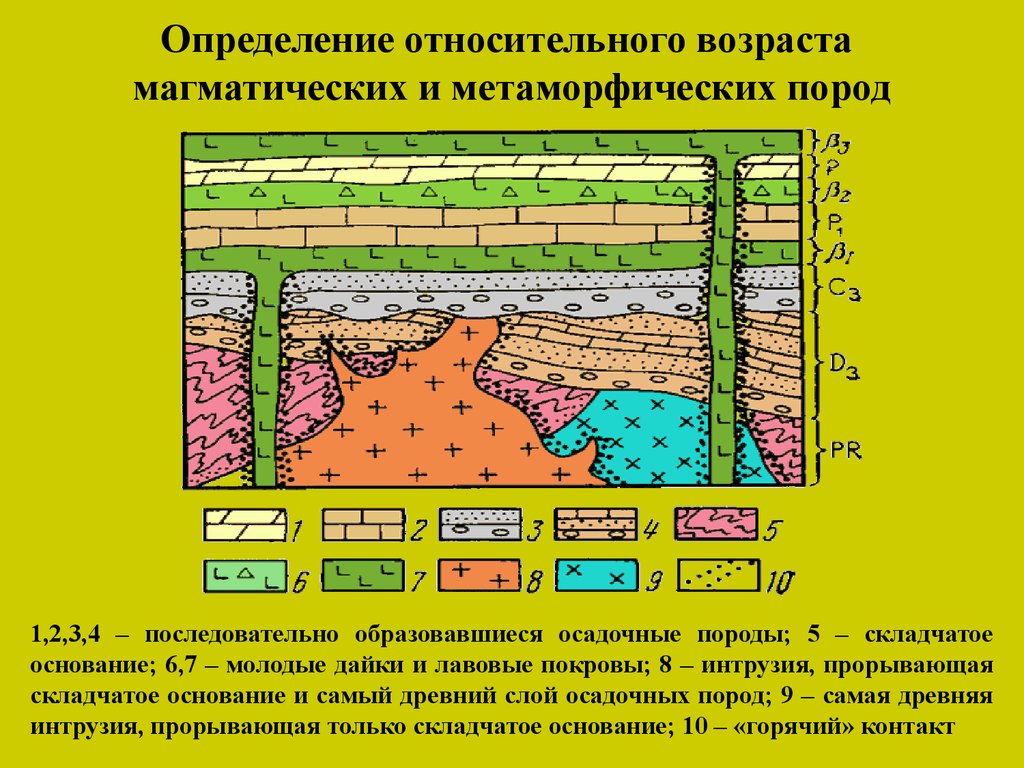 Какой цифрой на схеме формы глубинных тел образованных магматическими породами обозначена дайка