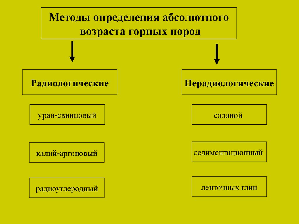 Карта с информацией о возрасте пород