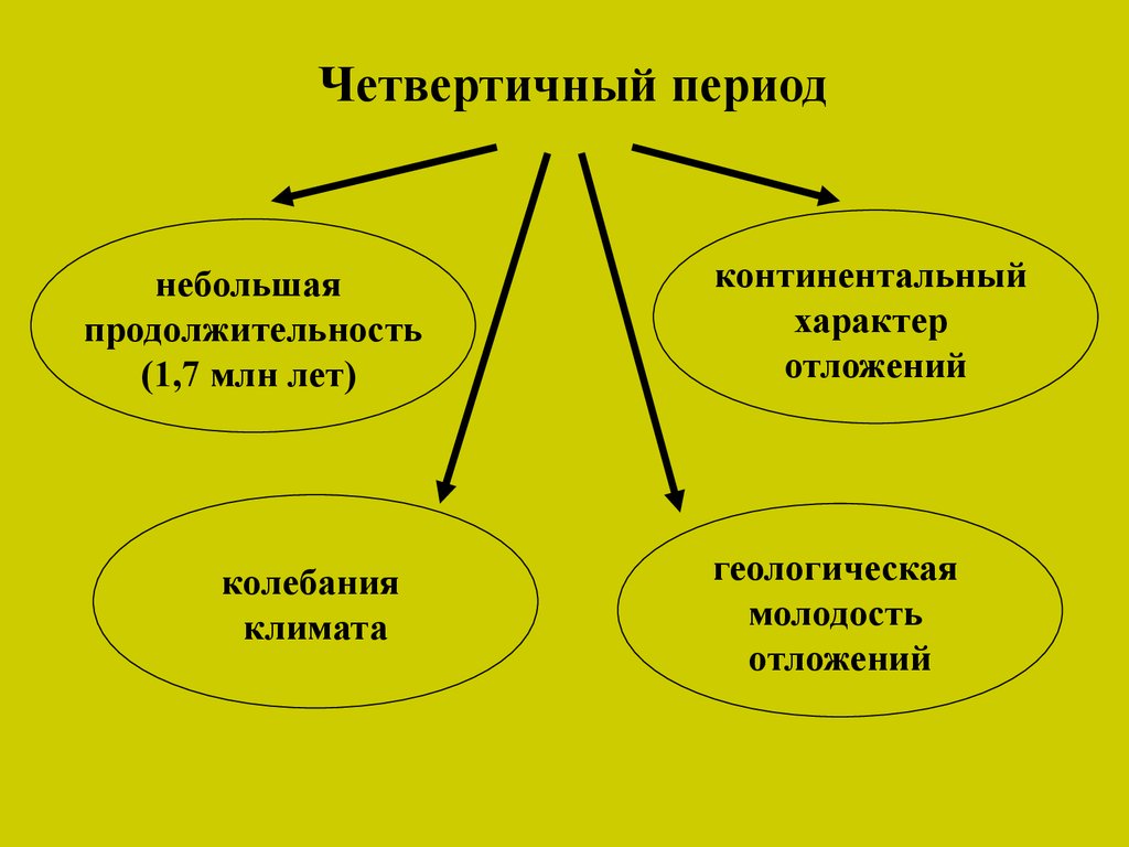 Наименьший период