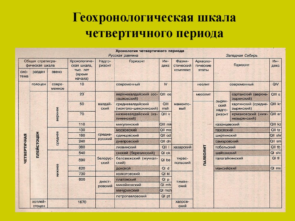 Геологические эпохи схема