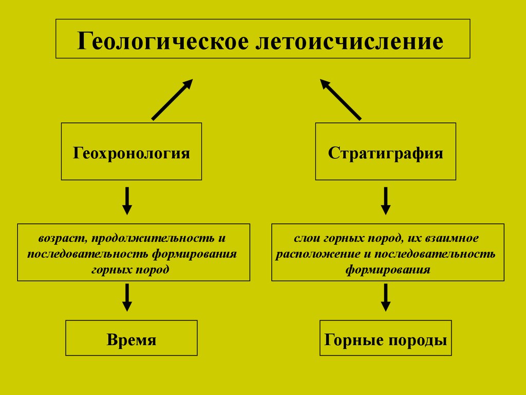 Геологическая летоисчисление и геологическая карта