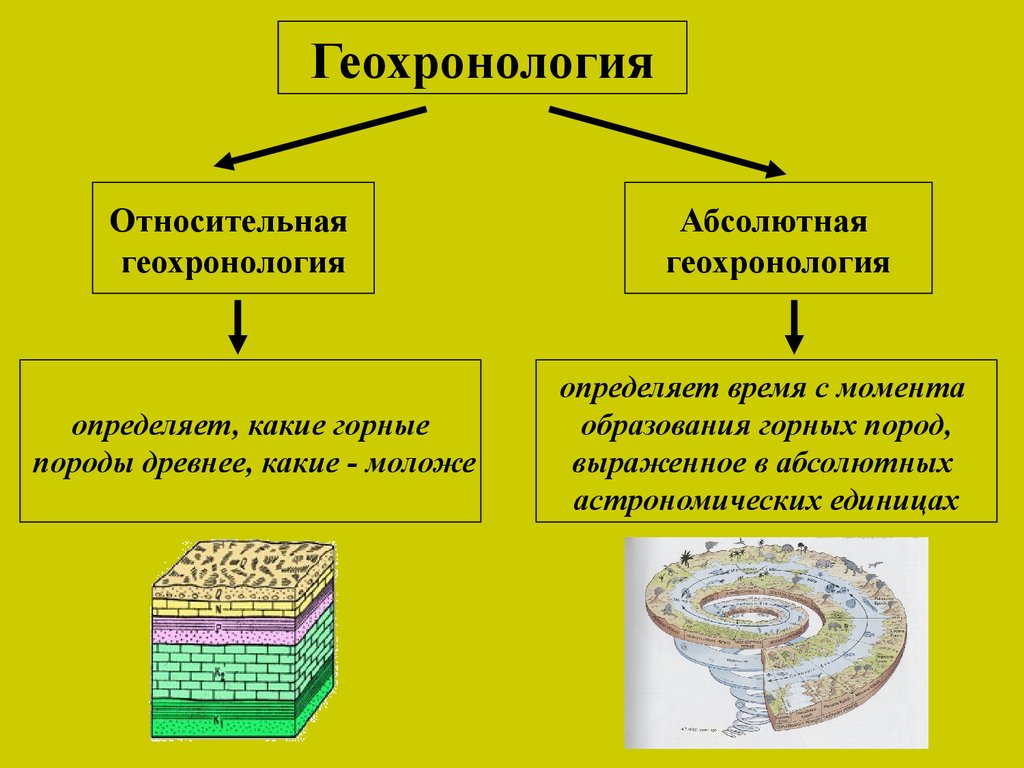 История земли и методы ее изучения