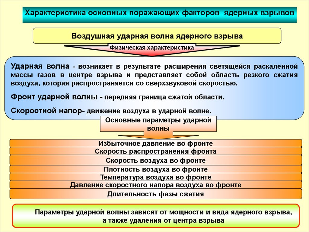 Сравните поражающие факторы ядерного взрыва заполните таблицу. Поражающий фактор ядерного взрыва. Поражающие факторы атомного взрыва. Перечислить и охарактеризовать поражающие факторы ядерного взрыва. Дать характеристику поражающим факторам ядерного взрыва..