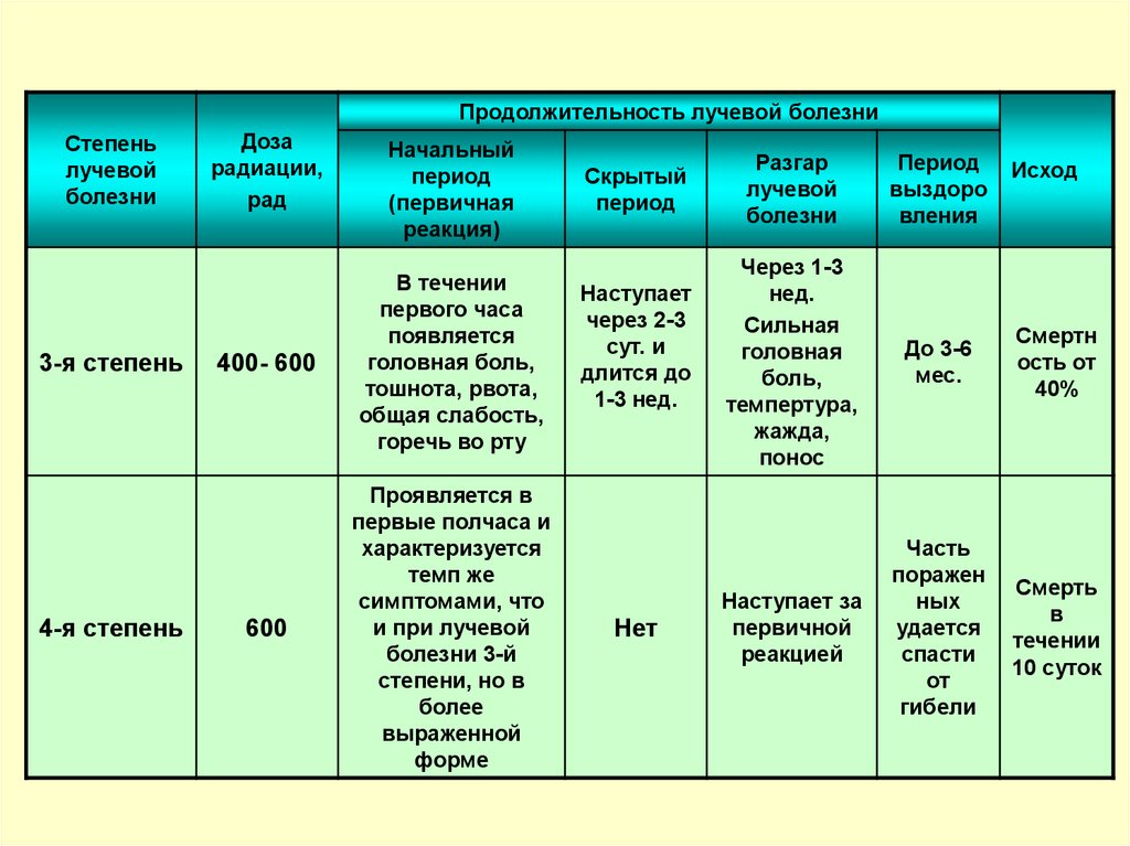Степени лучевой болезни. Лучевая болезнь 1 степени доза. Симптомы лучевой болезни 1 степени. Степени лучевой болезн. Лучевая болезнь 3 степени.