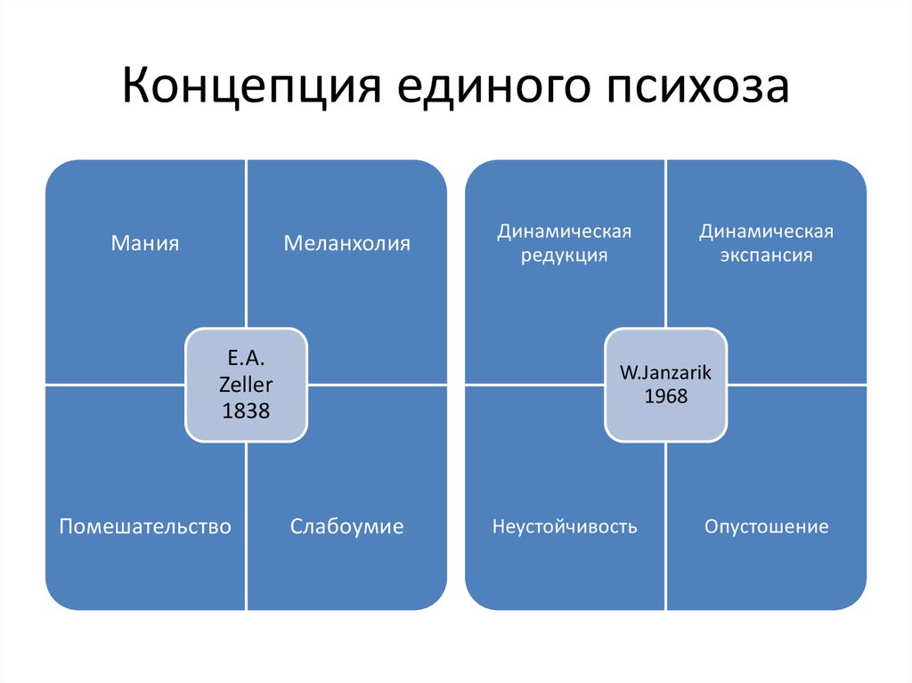 Единого понятия. Концепция единого психоза. Концепция единого психоза Гризингера. Теории психозов. Теория единого психоза в психиатрии.