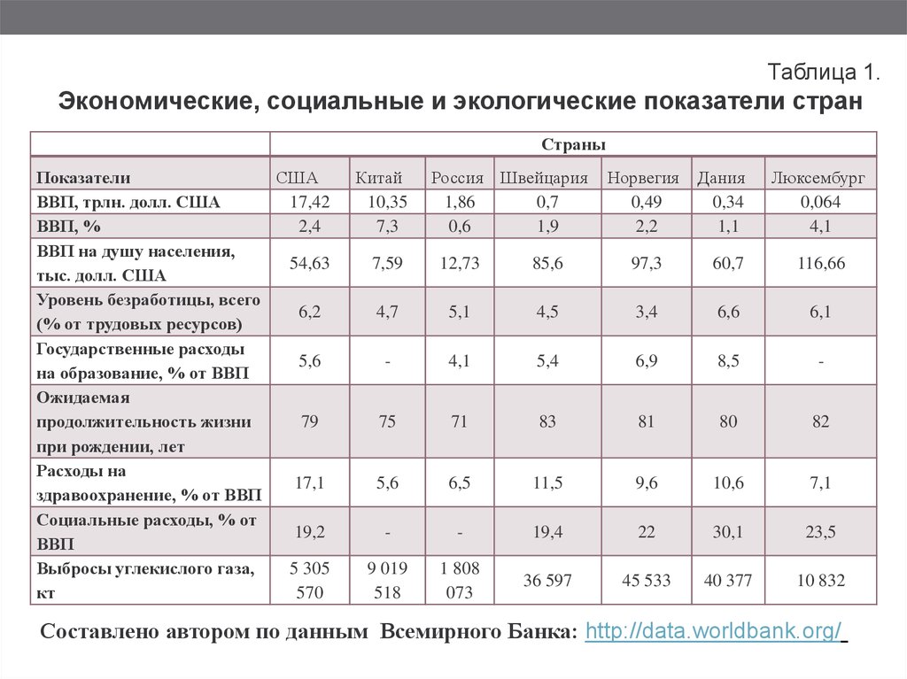 Экологические показатели. Показатели благосостояния страны. Таблица основных экономических показателей стран. Экономические показатели банка таблица.