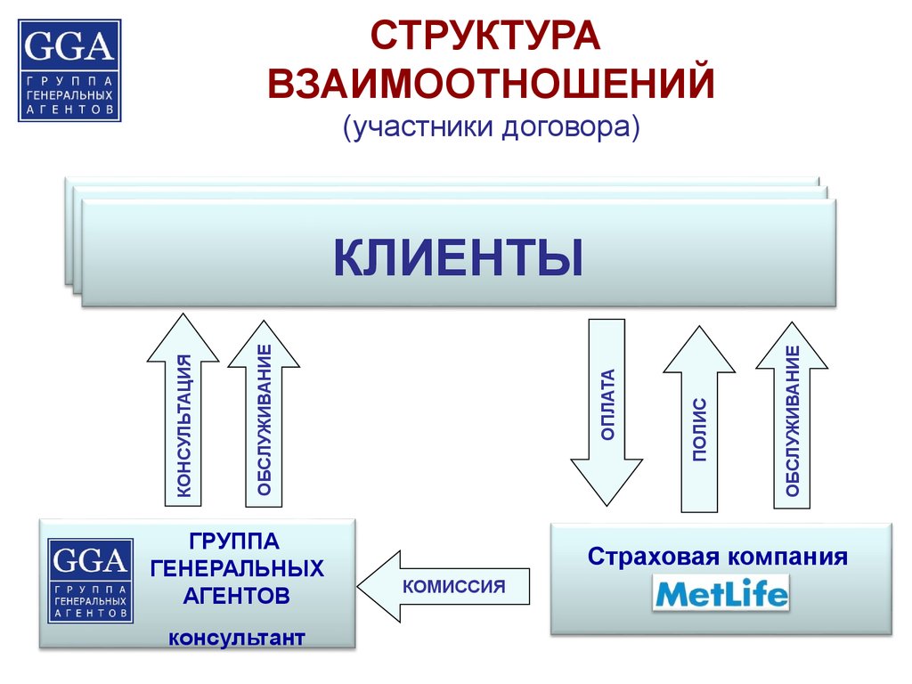 Участники взаимоотношения. Структура взаимоотношений. Группы клиентов в страховой компании. Группа генеральных агентов GGA. Структура взаимодействия участников.