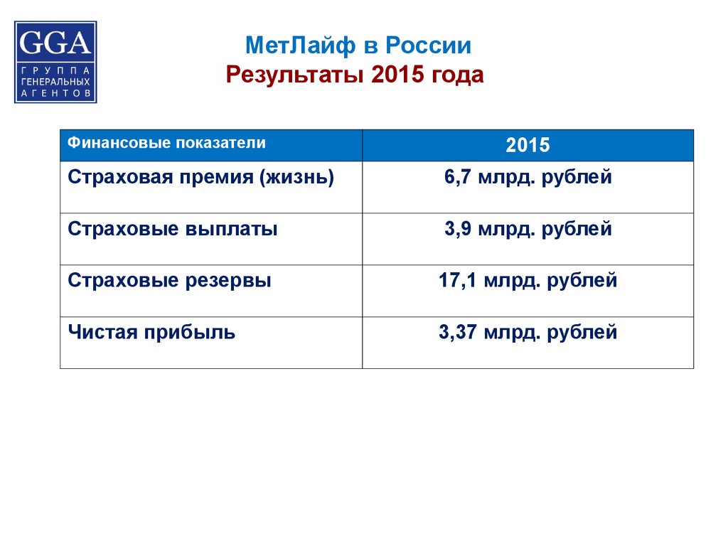 Итог 2015 года. Страховые премии метлайф. ГГА. ГГА метлайф Тюмень директор филиала Тюмень.