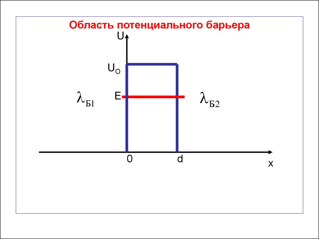 Потенциальная область с. Потенциальный барьер. D И d0 потенциальный барьер. Высота потенциального барьера. Туннельный эффект рисунок.