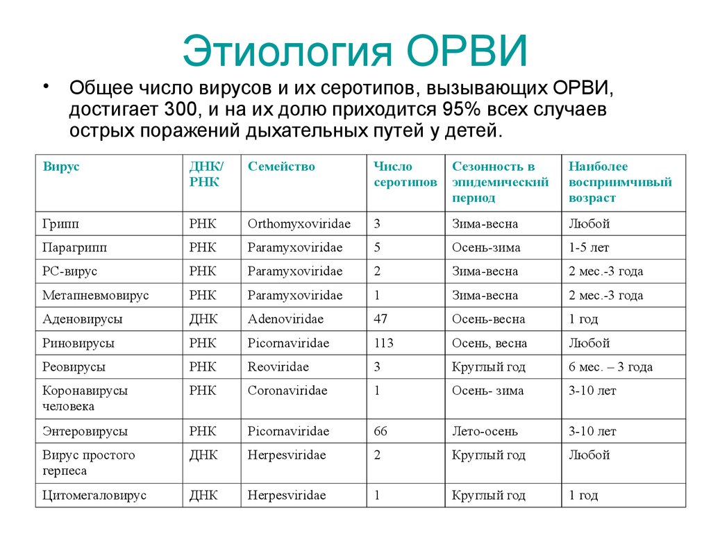 Сколько вирусов орви. Этиологическая классификация ОРВИ. Разновидности ОРВИ вирусов. Вирусы ОРВИ классификация. Классификация ОРВИ У детей.