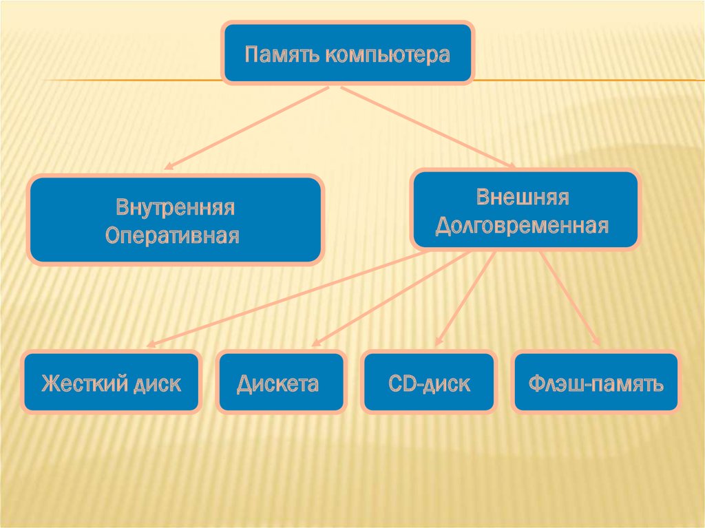 Внутренняя оперативная. Внешняя долговременная память внутренняя Оперативная. Оперативная внешняя внутренняя. Память это в информатике. Мозг это долговременная информация или Оперативная Информатика.