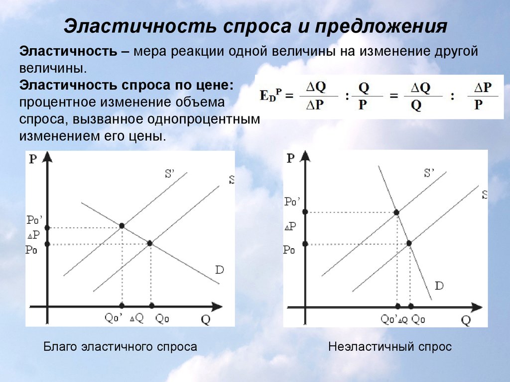 Эластичность это. Ценовая эластичность спроса и предложения в экономике. Спрос и предложения эластичного спроса. Эластичность спроса и предложения в экономике график. Эластичность спроса и предложения в экономике.