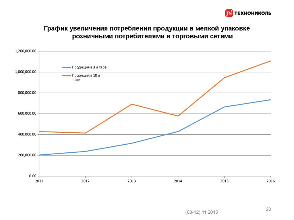 Увеличение потребления. Диаграмма потребления. График товаров потребления. График ТЕХНОНИКОЛЬ. График увеличения.