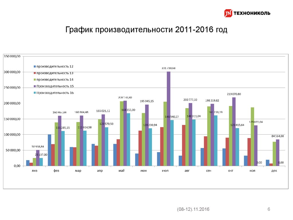 Режим производительности. График продуктивности. Диаграмма производительности. График производительности. Диаграмма продуктивности.