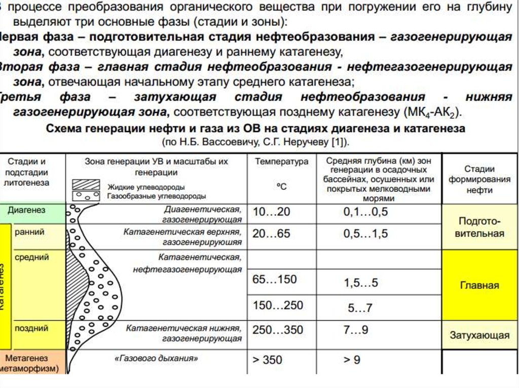 Глубина нефти. Стадии образования нефти. Осадочно-миграционная теория происхождения нефти. Стадии катагенеза органического вещества. Зоны образования нефти и газа.