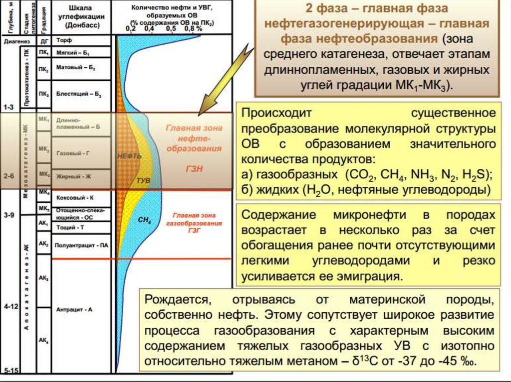 Уровни нефти. Нефтяное окно стадии катагенеза. Шкала катагенеза Главная фаза нефтеобразования. Зоны нефтеобразования. Главная зона нефтеобразования глубина.