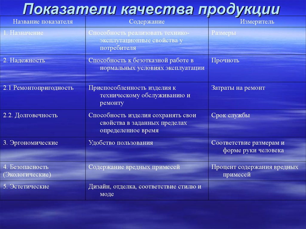 Определить виды услуг. Базовый показатель качества продукции. Перечислите показатели качества продукции. Показатели характеризующие качество продукции. Система показателей качества продукции СПКП.